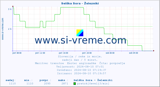 POVPREČJE :: Selška Sora - Železniki :: temperatura | pretok | višina :: zadnji dan / 5 minut.