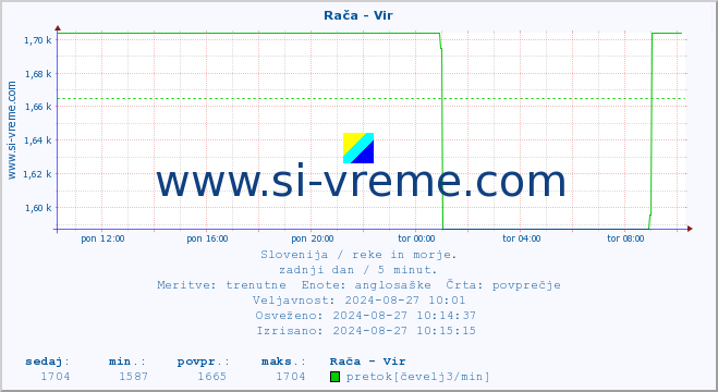 POVPREČJE :: Rača - Vir :: temperatura | pretok | višina :: zadnji dan / 5 minut.