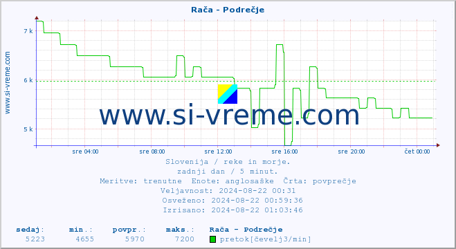 POVPREČJE :: Rača - Podrečje :: temperatura | pretok | višina :: zadnji dan / 5 minut.