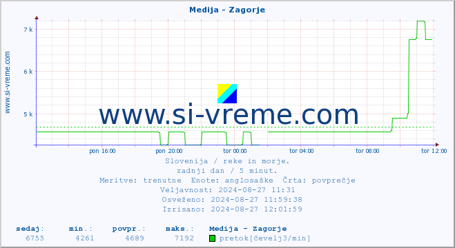 POVPREČJE :: Medija - Zagorje :: temperatura | pretok | višina :: zadnji dan / 5 minut.