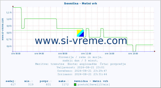 POVPREČJE :: Sevnična - Metni vrh :: temperatura | pretok | višina :: zadnji dan / 5 minut.