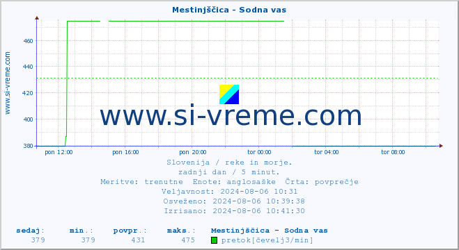 POVPREČJE :: Mestinjščica - Sodna vas :: temperatura | pretok | višina :: zadnji dan / 5 minut.