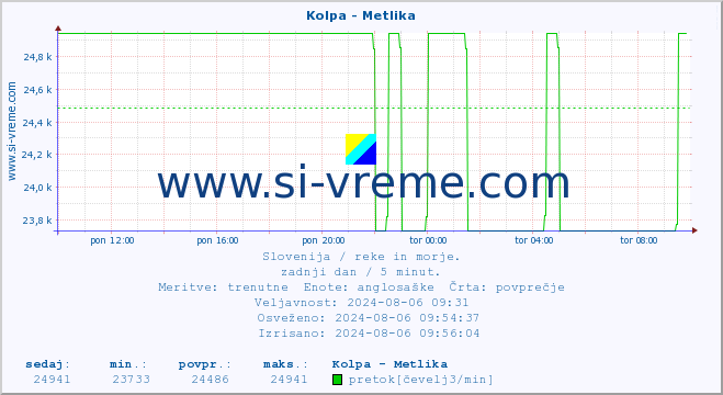 POVPREČJE :: Kolpa - Metlika :: temperatura | pretok | višina :: zadnji dan / 5 minut.