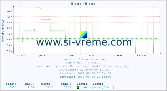 POVPREČJE :: Bistra - Bistra :: temperatura | pretok | višina :: zadnji dan / 5 minut.