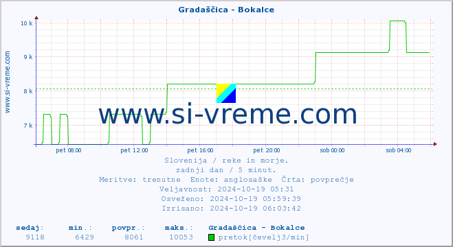 POVPREČJE :: Gradaščica - Bokalce :: temperatura | pretok | višina :: zadnji dan / 5 minut.