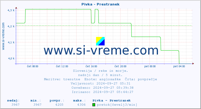 POVPREČJE :: Pivka - Prestranek :: temperatura | pretok | višina :: zadnji dan / 5 minut.