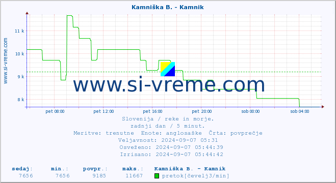 POVPREČJE :: Savinja - Letuš :: temperatura | pretok | višina :: zadnji dan / 5 minut.