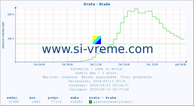 POVPREČJE :: Dreta - Kraše :: temperatura | pretok | višina :: zadnji dan / 5 minut.