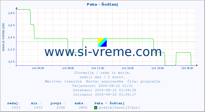 POVPREČJE :: Paka - Šoštanj :: temperatura | pretok | višina :: zadnji dan / 5 minut.