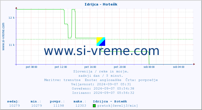 POVPREČJE :: Idrijca - Hotešk :: temperatura | pretok | višina :: zadnji dan / 5 minut.