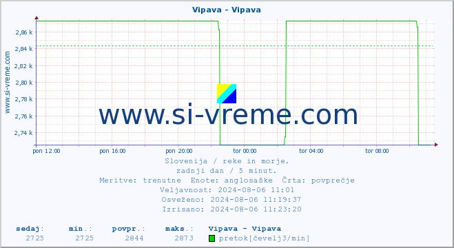 POVPREČJE :: Vipava - Vipava :: temperatura | pretok | višina :: zadnji dan / 5 minut.