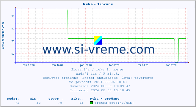 POVPREČJE :: Reka - Trpčane :: temperatura | pretok | višina :: zadnji dan / 5 minut.