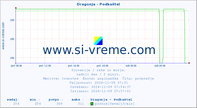 POVPREČJE :: Dragonja - Podkaštel :: temperatura | pretok | višina :: zadnji dan / 5 minut.