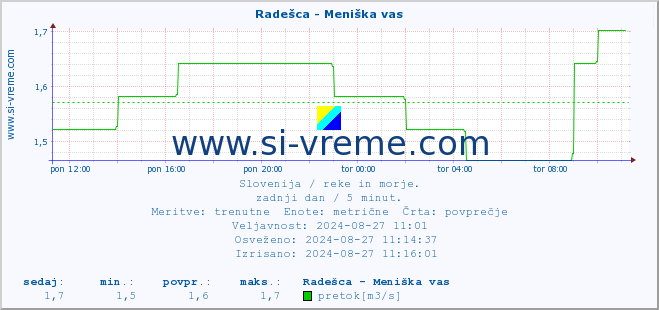 POVPREČJE :: Radešca - Meniška vas :: temperatura | pretok | višina :: zadnji dan / 5 minut.