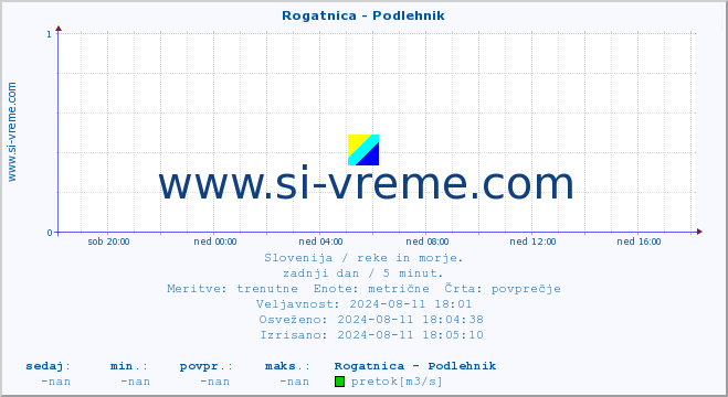 POVPREČJE :: Rogatnica - Podlehnik :: temperatura | pretok | višina :: zadnji dan / 5 minut.