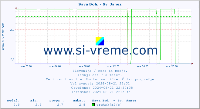 POVPREČJE :: Sava Boh. - Sv. Janez :: temperatura | pretok | višina :: zadnji dan / 5 minut.