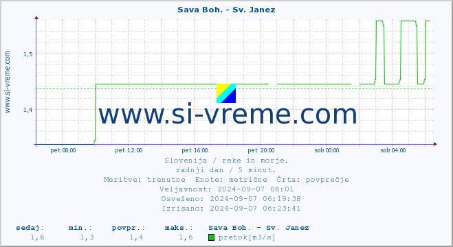 POVPREČJE :: Sava Boh. - Sv. Janez :: temperatura | pretok | višina :: zadnji dan / 5 minut.