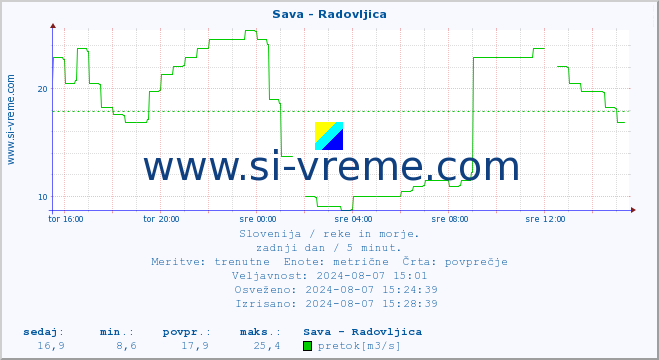 POVPREČJE :: Sava - Radovljica :: temperatura | pretok | višina :: zadnji dan / 5 minut.