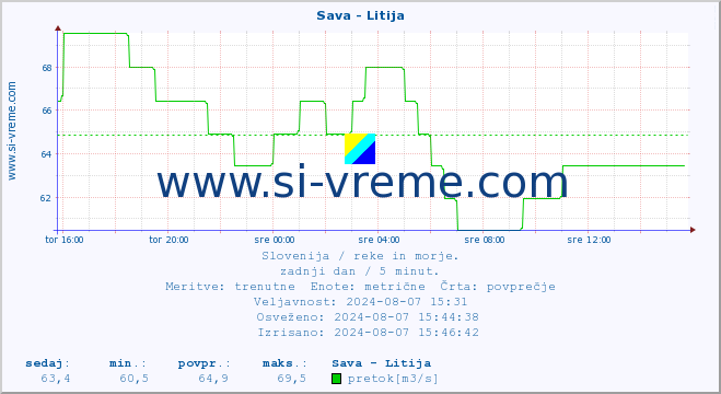 POVPREČJE :: Sava - Litija :: temperatura | pretok | višina :: zadnji dan / 5 minut.