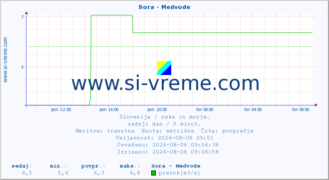 POVPREČJE :: Sora - Medvode :: temperatura | pretok | višina :: zadnji dan / 5 minut.