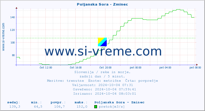 POVPREČJE :: Poljanska Sora - Zminec :: temperatura | pretok | višina :: zadnji dan / 5 minut.