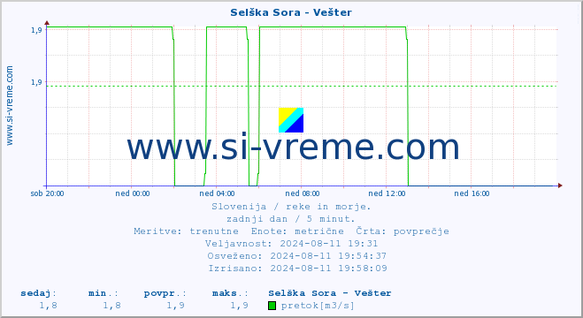 POVPREČJE :: Selška Sora - Vešter :: temperatura | pretok | višina :: zadnji dan / 5 minut.