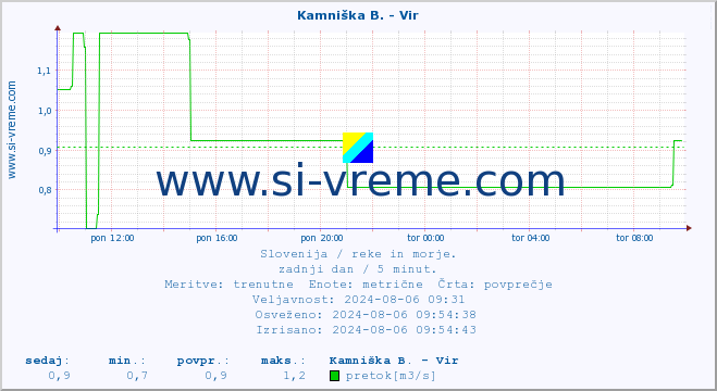 POVPREČJE :: Kamniška B. - Vir :: temperatura | pretok | višina :: zadnji dan / 5 minut.