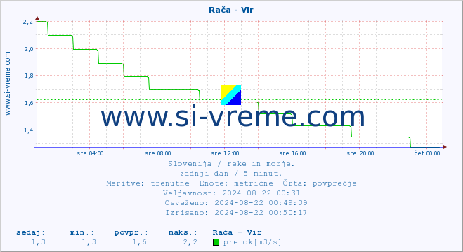 POVPREČJE :: Rača - Vir :: temperatura | pretok | višina :: zadnji dan / 5 minut.