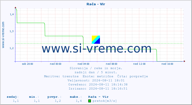 POVPREČJE :: Rača - Vir :: temperatura | pretok | višina :: zadnji dan / 5 minut.