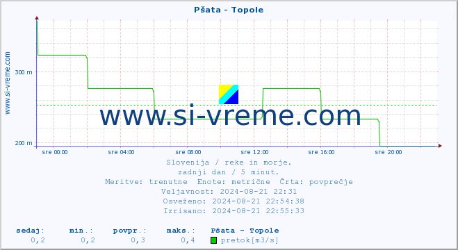 POVPREČJE :: Pšata - Topole :: temperatura | pretok | višina :: zadnji dan / 5 minut.