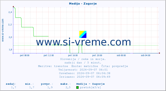 POVPREČJE :: Medija - Zagorje :: temperatura | pretok | višina :: zadnji dan / 5 minut.