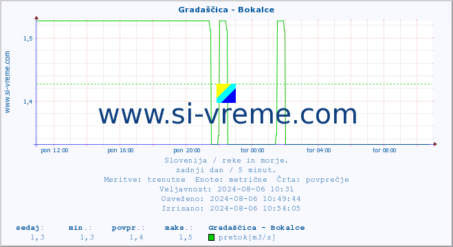 POVPREČJE :: Gradaščica - Bokalce :: temperatura | pretok | višina :: zadnji dan / 5 minut.