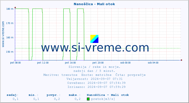 POVPREČJE :: Nanoščica - Mali otok :: temperatura | pretok | višina :: zadnji dan / 5 minut.