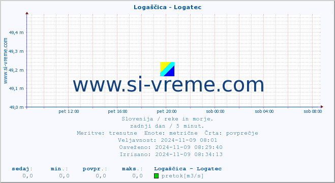 POVPREČJE :: Logaščica - Logatec :: temperatura | pretok | višina :: zadnji dan / 5 minut.