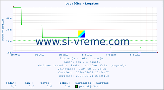 POVPREČJE :: Logaščica - Logatec :: temperatura | pretok | višina :: zadnji dan / 5 minut.