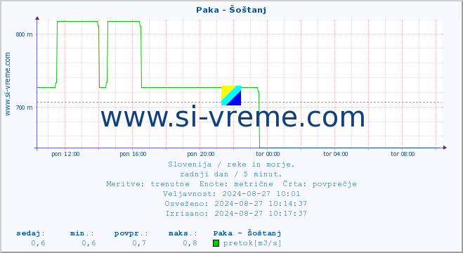 POVPREČJE :: Paka - Šoštanj :: temperatura | pretok | višina :: zadnji dan / 5 minut.