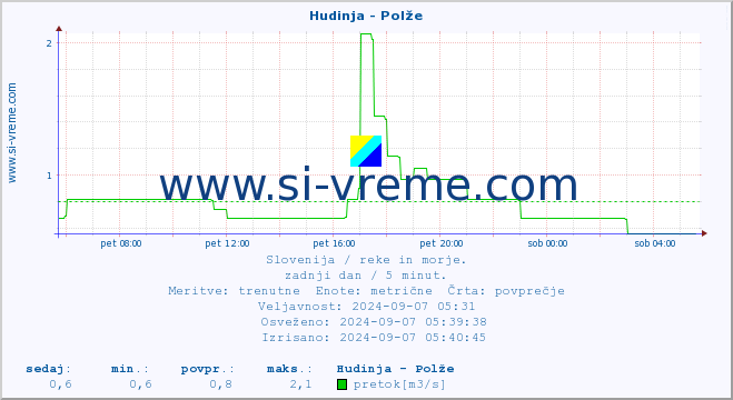 POVPREČJE :: Hudinja - Polže :: temperatura | pretok | višina :: zadnji dan / 5 minut.