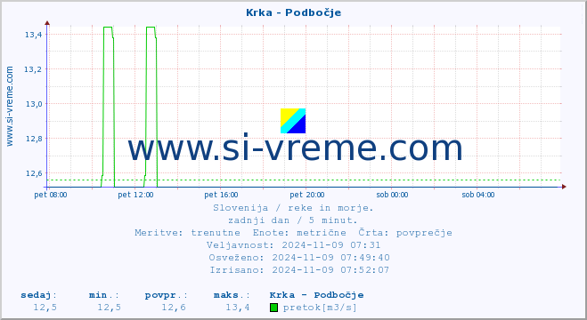 POVPREČJE :: Krka - Podbočje :: temperatura | pretok | višina :: zadnji dan / 5 minut.