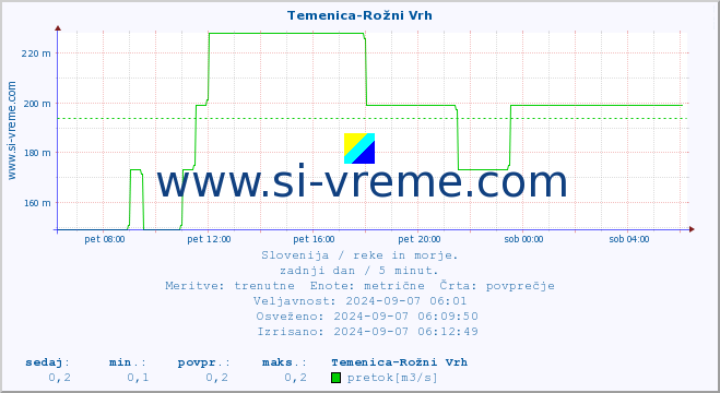 POVPREČJE :: Temenica-Rožni Vrh :: temperatura | pretok | višina :: zadnji dan / 5 minut.