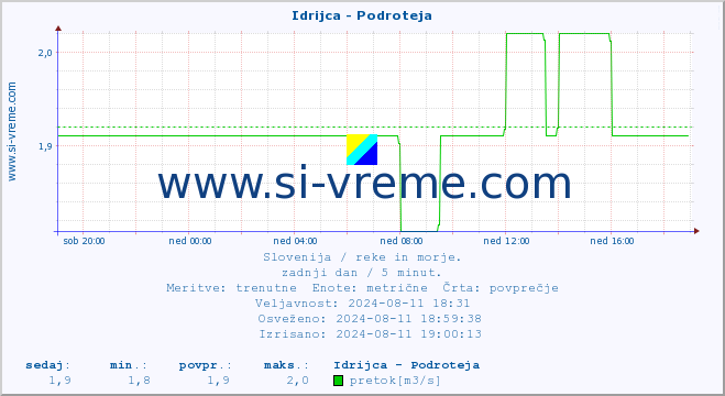 POVPREČJE :: Idrijca - Podroteja :: temperatura | pretok | višina :: zadnji dan / 5 minut.