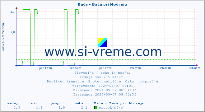 POVPREČJE :: Bača - Bača pri Modreju :: temperatura | pretok | višina :: zadnji dan / 5 minut.