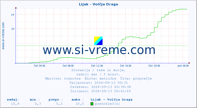 POVPREČJE :: Lijak - Volčja Draga :: temperatura | pretok | višina :: zadnji dan / 5 minut.