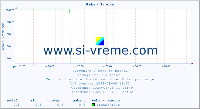 POVPREČJE :: Reka - Trnovo :: temperatura | pretok | višina :: zadnji dan / 5 minut.