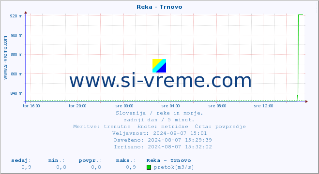 POVPREČJE :: Reka - Trnovo :: temperatura | pretok | višina :: zadnji dan / 5 minut.