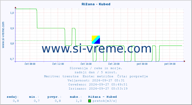 POVPREČJE :: Rižana - Kubed :: temperatura | pretok | višina :: zadnji dan / 5 minut.