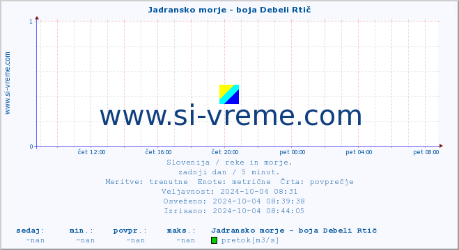 POVPREČJE :: Jadransko morje - boja Debeli Rtič :: temperatura | pretok | višina :: zadnji dan / 5 minut.