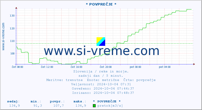 POVPREČJE :: * POVPREČJE * :: temperatura | pretok | višina :: zadnji dan / 5 minut.