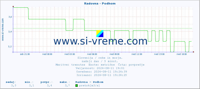 POVPREČJE :: Radovna - Podhom :: temperatura | pretok | višina :: zadnji dan / 5 minut.