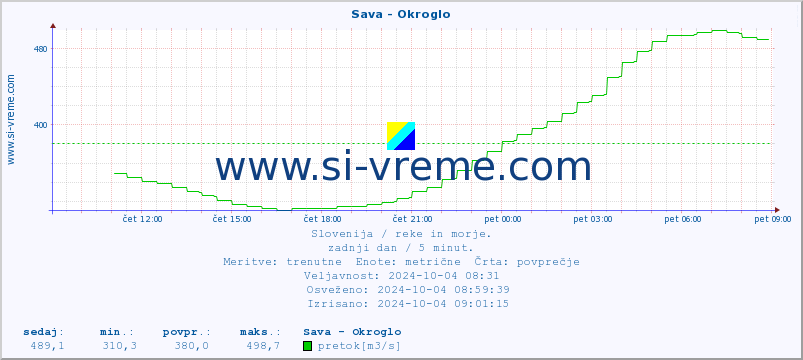 POVPREČJE :: Sava - Okroglo :: temperatura | pretok | višina :: zadnji dan / 5 minut.