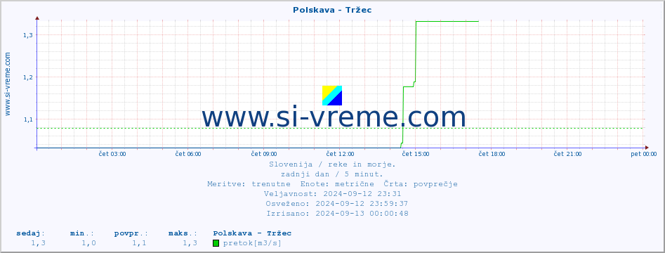 POVPREČJE :: Polskava - Tržec :: temperatura | pretok | višina :: zadnji dan / 5 minut.